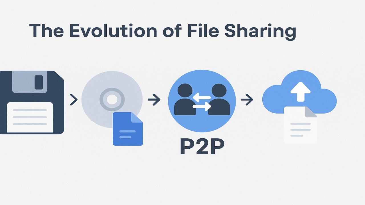 The Evolution of File Sharing: From Floppy Disks to the Cloud